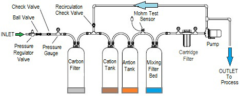 What is deionized water?