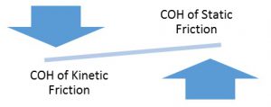 Friction Differences in COH