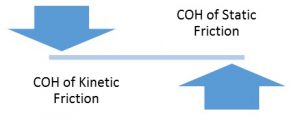 Absence of Friction in PTFE Bearings