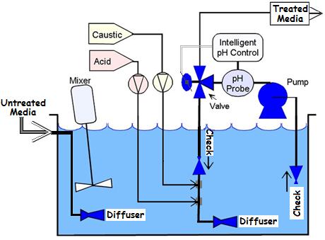 pH Skid Diagram